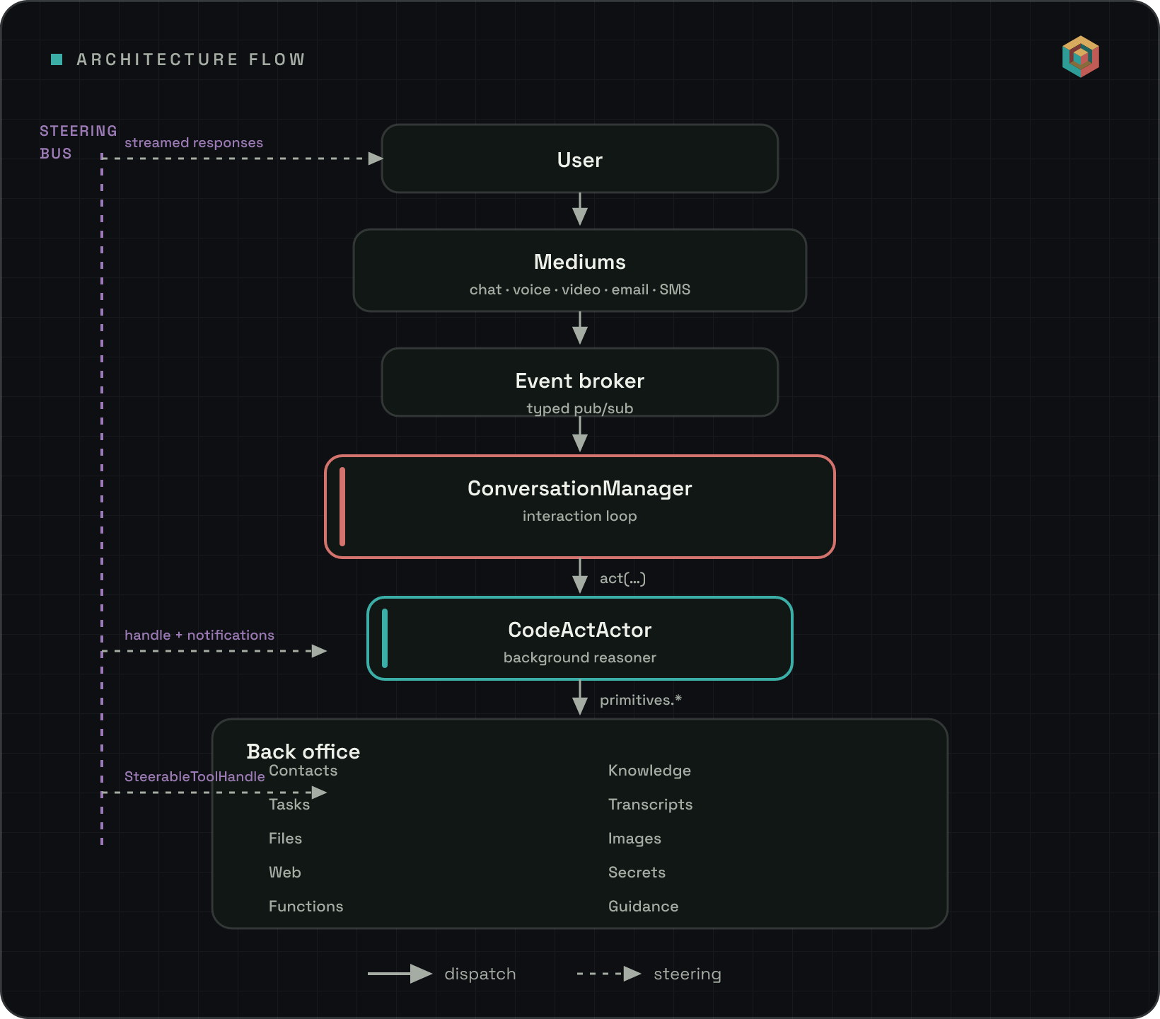 Unify's dispatch and steering flow: the user reaches the ConversationManager through mediums and an event broker; the ConversationManager calls act(...) on the CodeActActor, which calls primitives.* on the back office. The steering bus runs the other way: handles propagate back up and streamed responses reach the user.