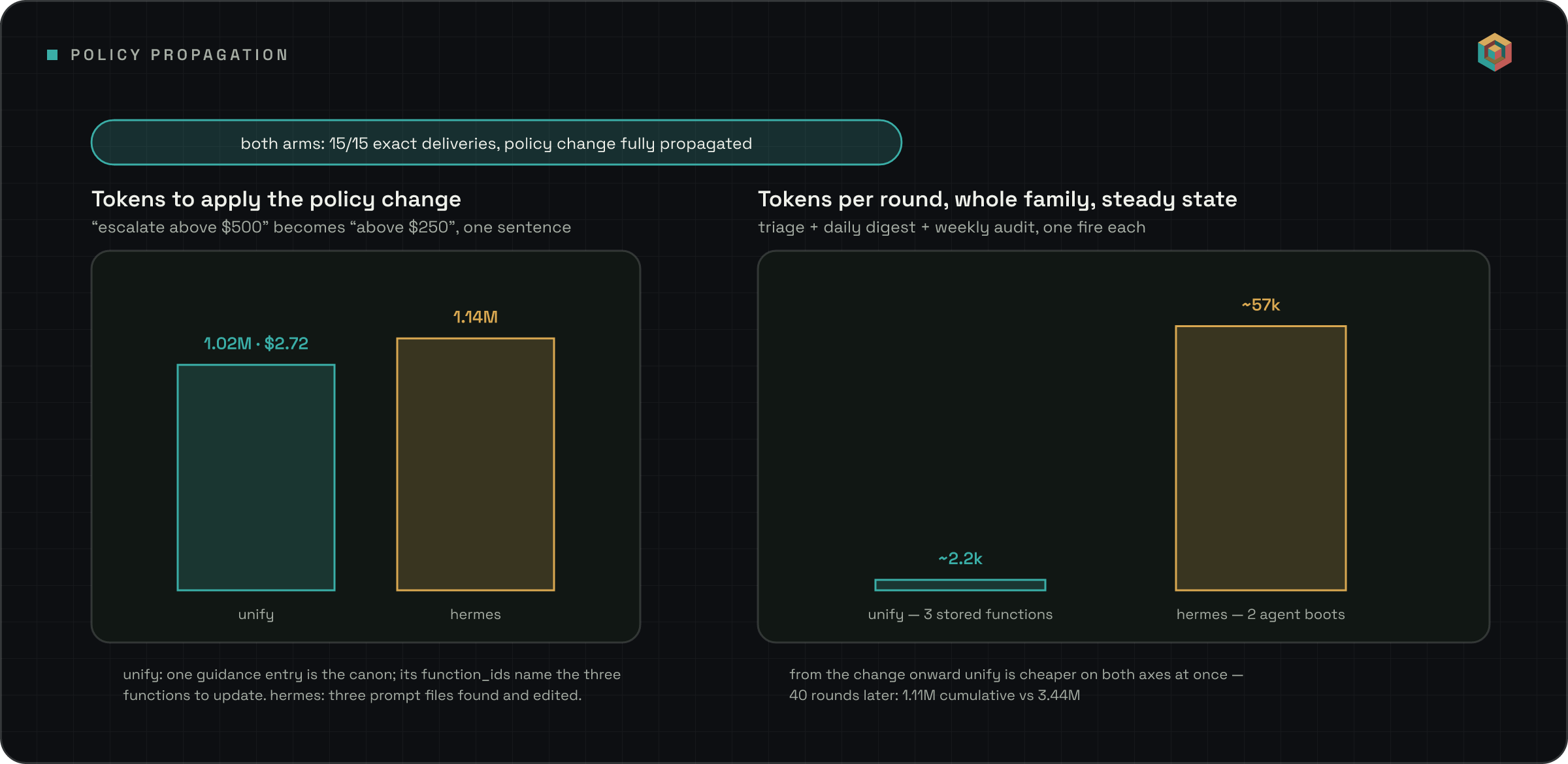 Two panels under a banner reading 'both arms: 15/15 exact deliveries, policy change fully propagated'. Left: tokens to apply the policy change, unify 1.02M and $2.72 against hermes 1.14M. Right: steady-state tokens per round for the three-automation family, a small ~2.2k unify bar against a ~57k hermes bar.