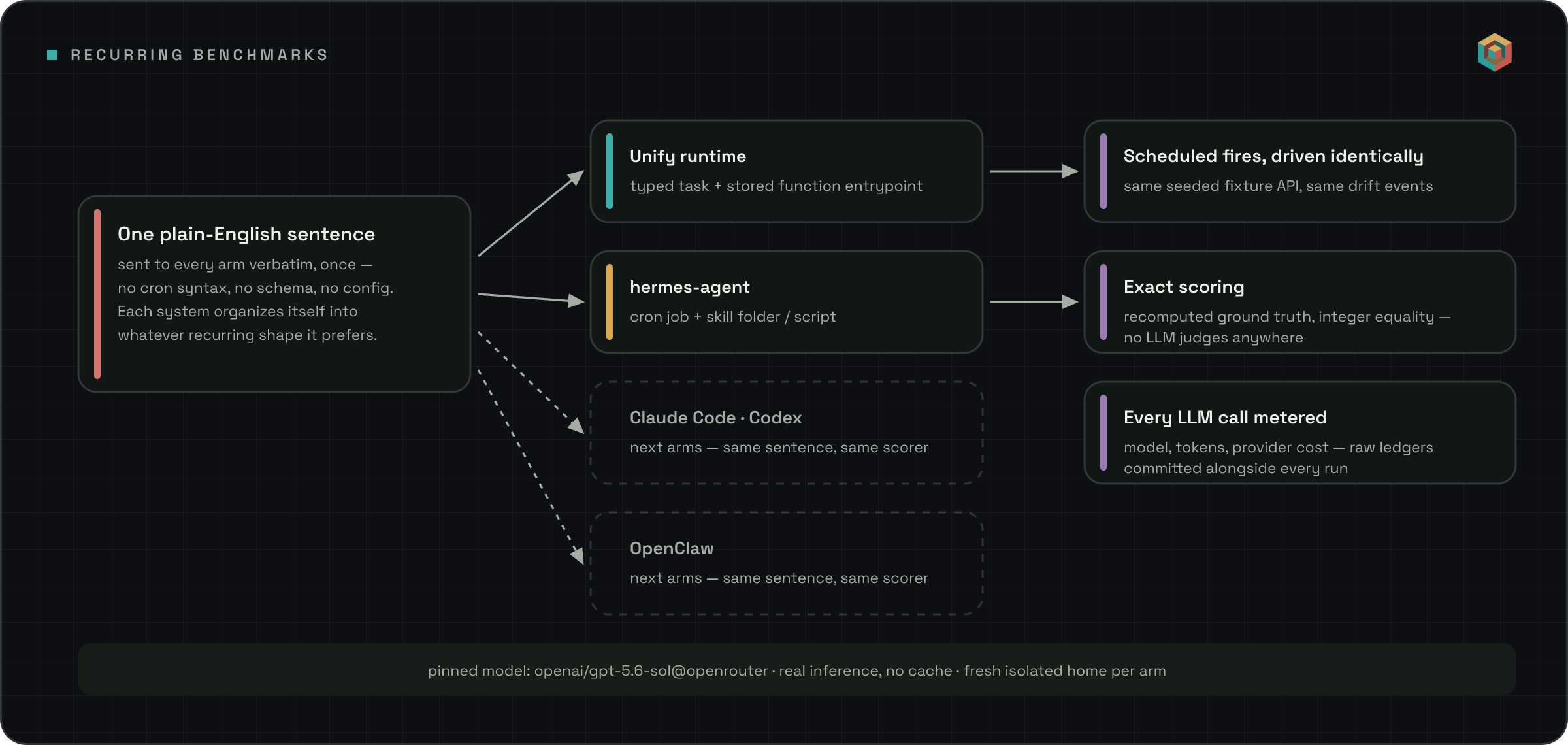 The benchmark protocol: one plain-English sentence card fans out to a Unify runtime arm and a hermes-agent arm, with dashed placeholder arms for Claude Code / Codex and OpenClaw. Both live arms flow into shared cards: scheduled fires driven identically, exact scoring against recomputed ground truth, and every LLM call metered, over a strip noting the pinned model and no caching.
