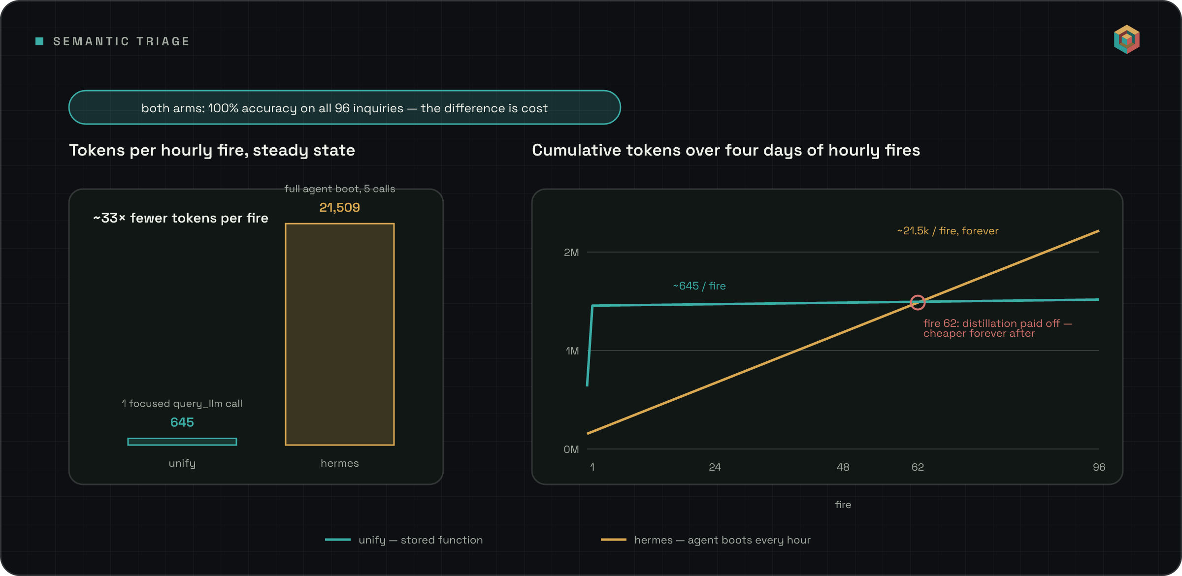 Two panels under a banner reading 'both arms: 100% accuracy on all 96 inquiries — the difference is cost'. Left: steady-state tokens per hourly fire, a tiny 645-token unify bar against a 21,509-token hermes bar. Right: cumulative tokens over 96 hourly fires, unify flat after its setup and distillation, hermes climbing linearly and crossing it at fire 62.