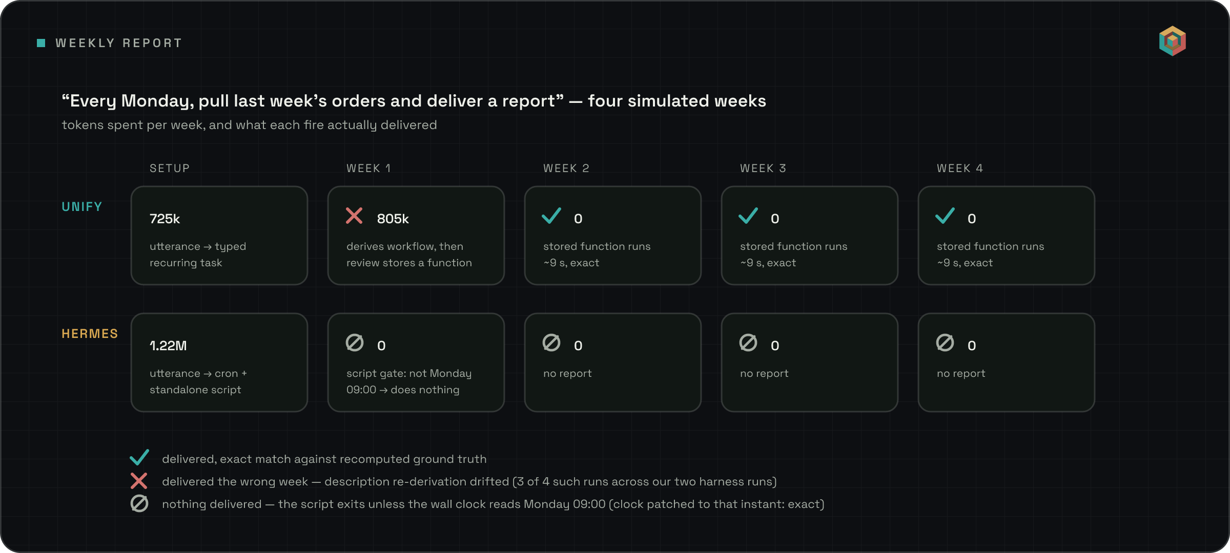 Two lanes of cards, unify and hermes, across setup plus four weeks. Unify: 725k setup, an 805k week one that delivered the wrong week, then three zero-token weeks each delivering exact reports in about nine seconds. Hermes: 1.22M setup, then four zero-token fires delivering nothing because the script's wall-clock gate exits outside Monday 09:00.