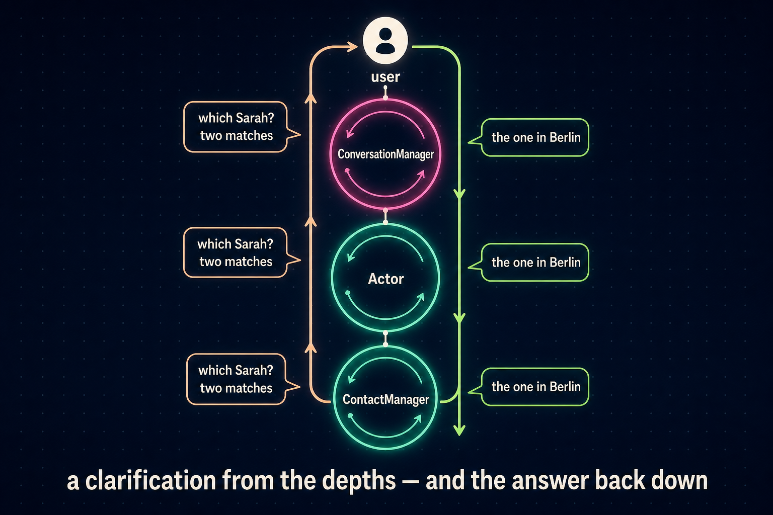 A clarification — 'which Sarah? two matches' — bubbling up from a nested ContactManager loop through the Actor and ConversationManager to the user, and the answer 'the one in Berlin' flowing back down the same path.