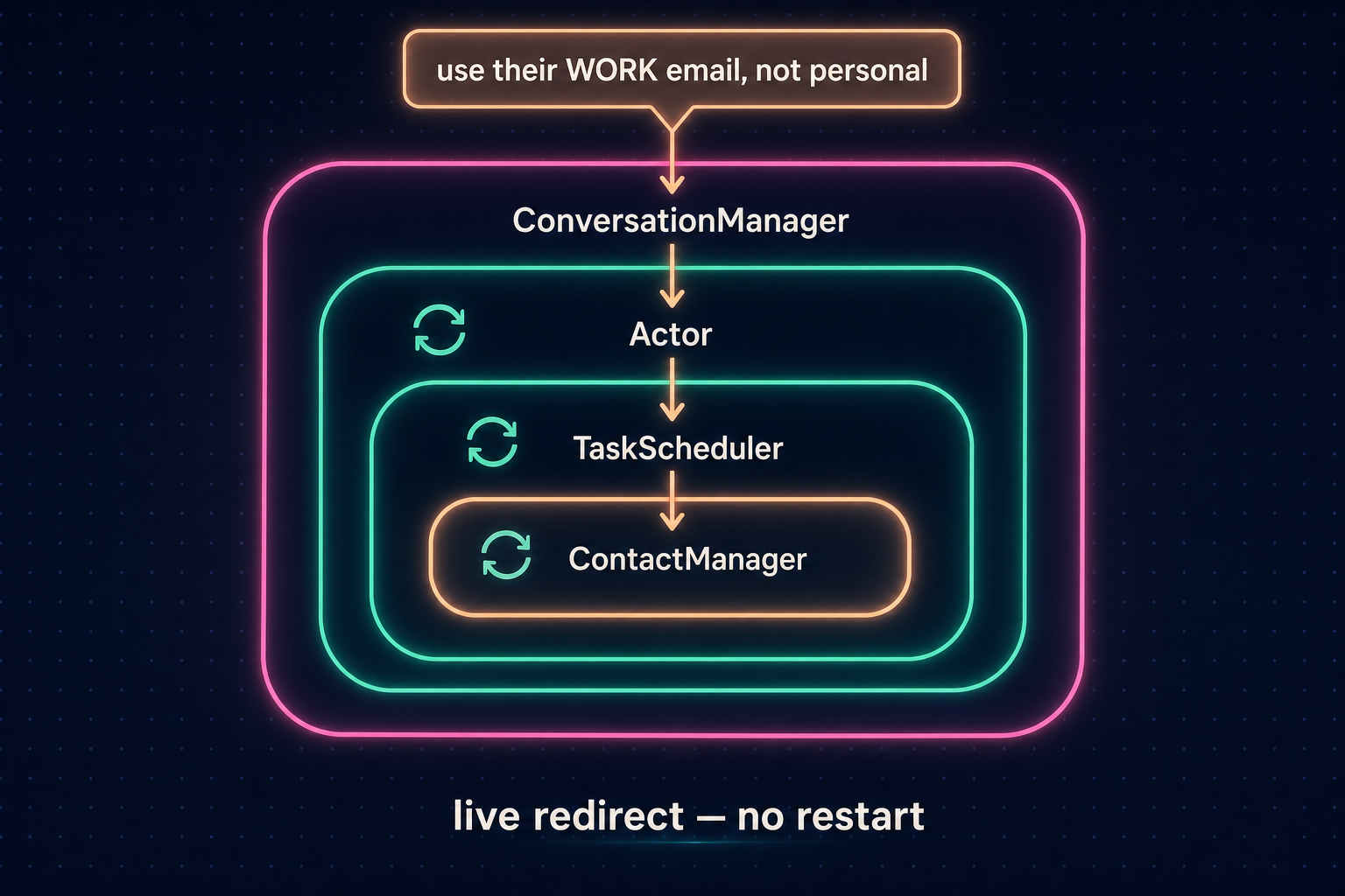 A correction — 'use their WORK email, not personal' — entering the ConversationManager and flowing down through the nested Actor, TaskScheduler, and ContactManager loops. Live redirect, no restart.