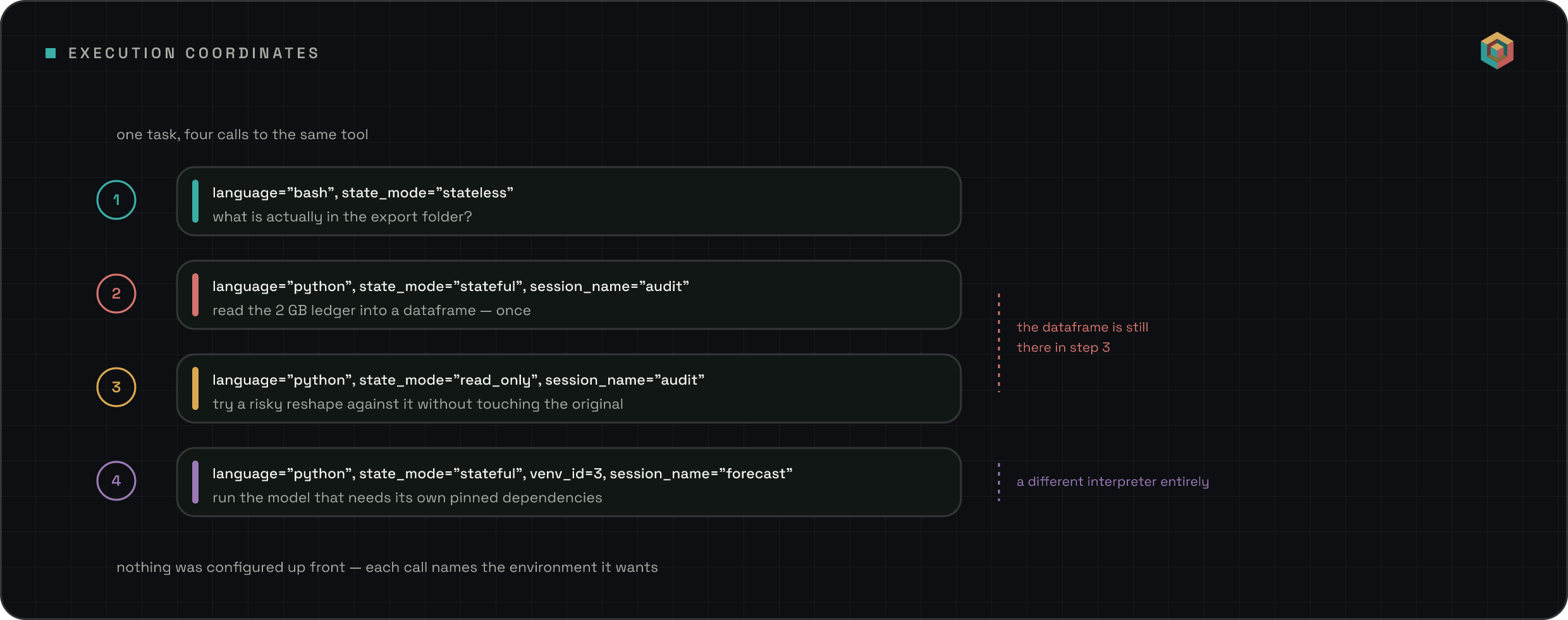 Four calls in one task: a stateless bash call checking a folder, a stateful python session named audit loading a 2 GB ledger, a read_only call against that same session trying a risky reshape, and a stateful call in venv 3 running a model with pinned dependencies.