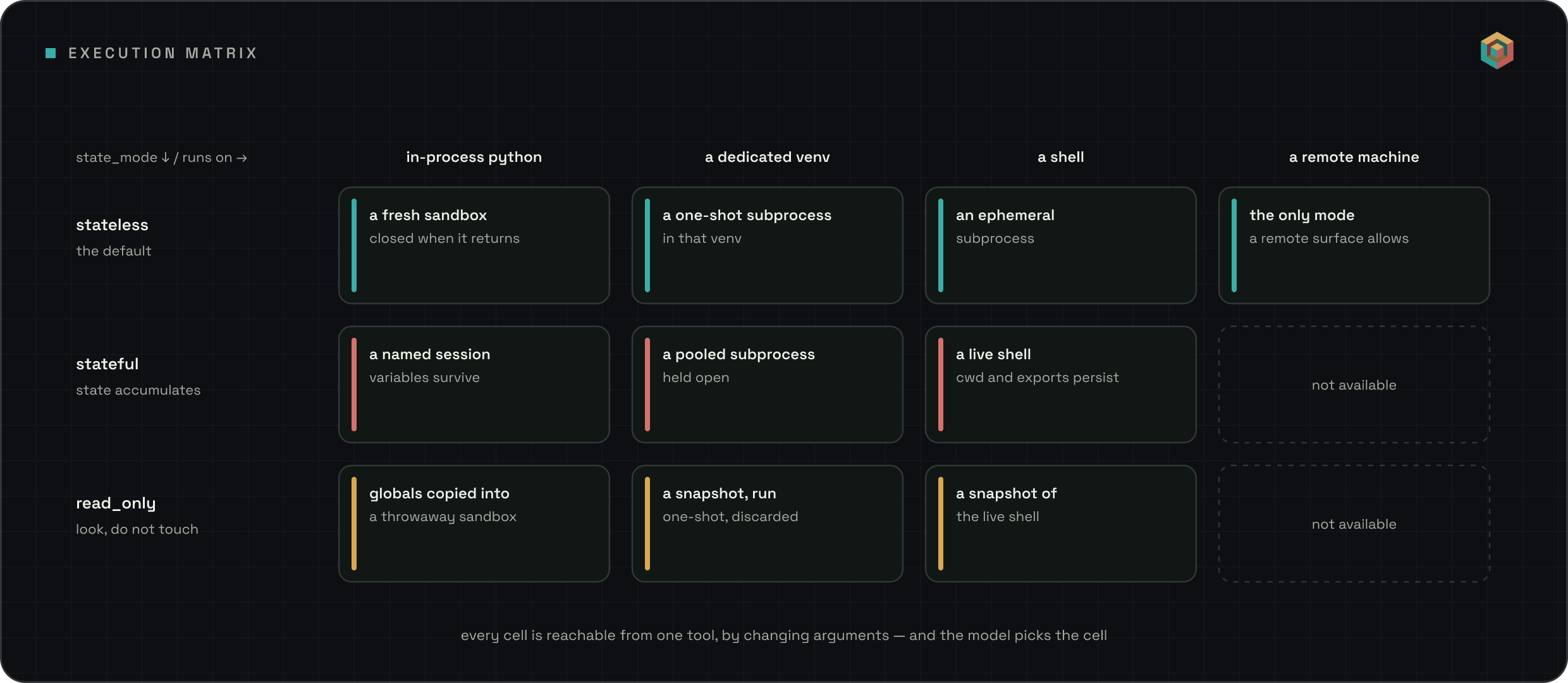 A matrix of three state modes (stateless, stateful, read_only) against four backends (in-process python, a dedicated venv, a shell, a remote machine). Every combination is filled in except stateful and read_only on a remote machine, which are marked not available.