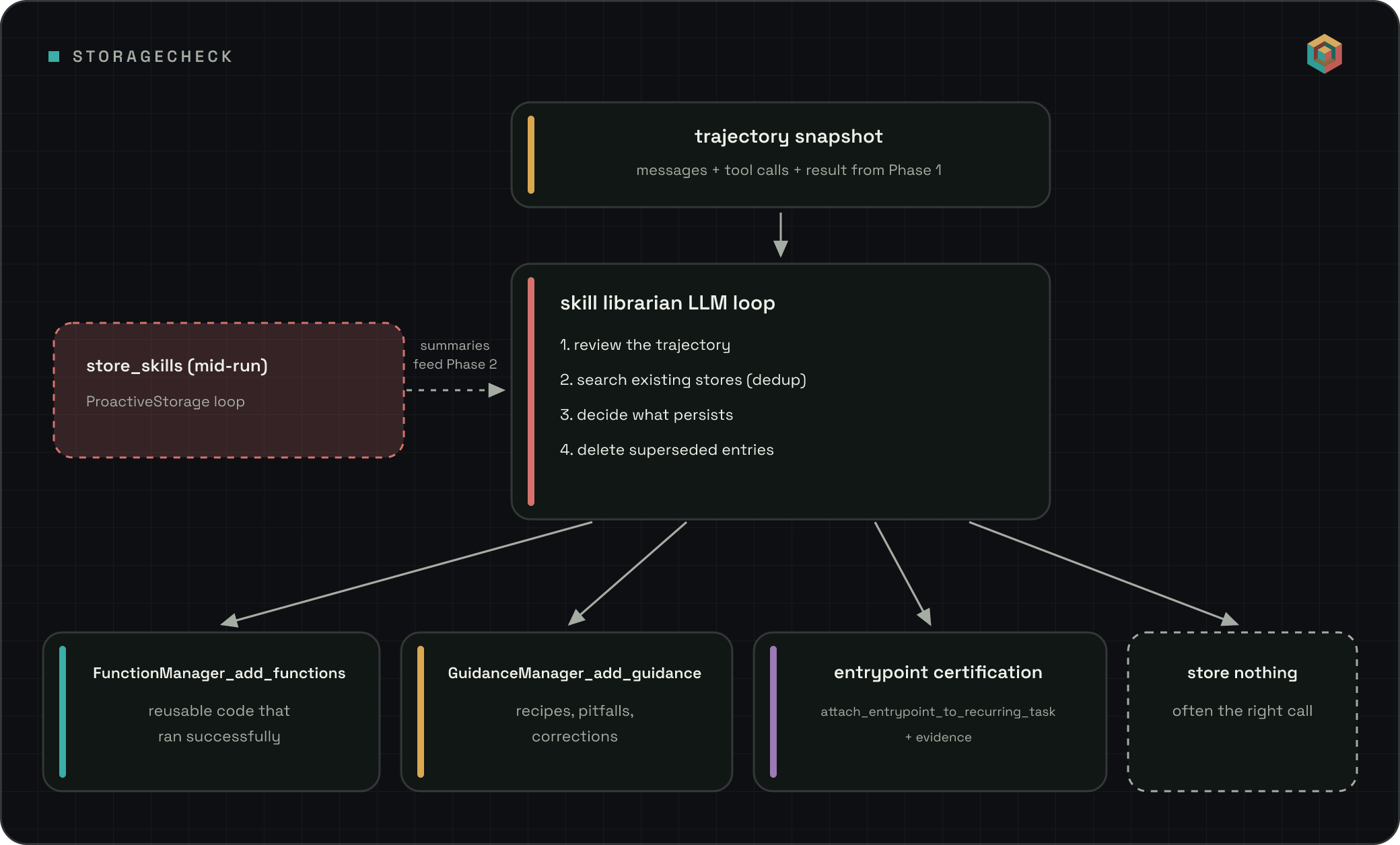 The StorageCheck flow: a trajectory snapshot feeds a skill librarian LLM loop, which reviews the trajectory, dedups against existing stores, and fans out to add functions, add guidance, certify a task entrypoint, or store nothing.