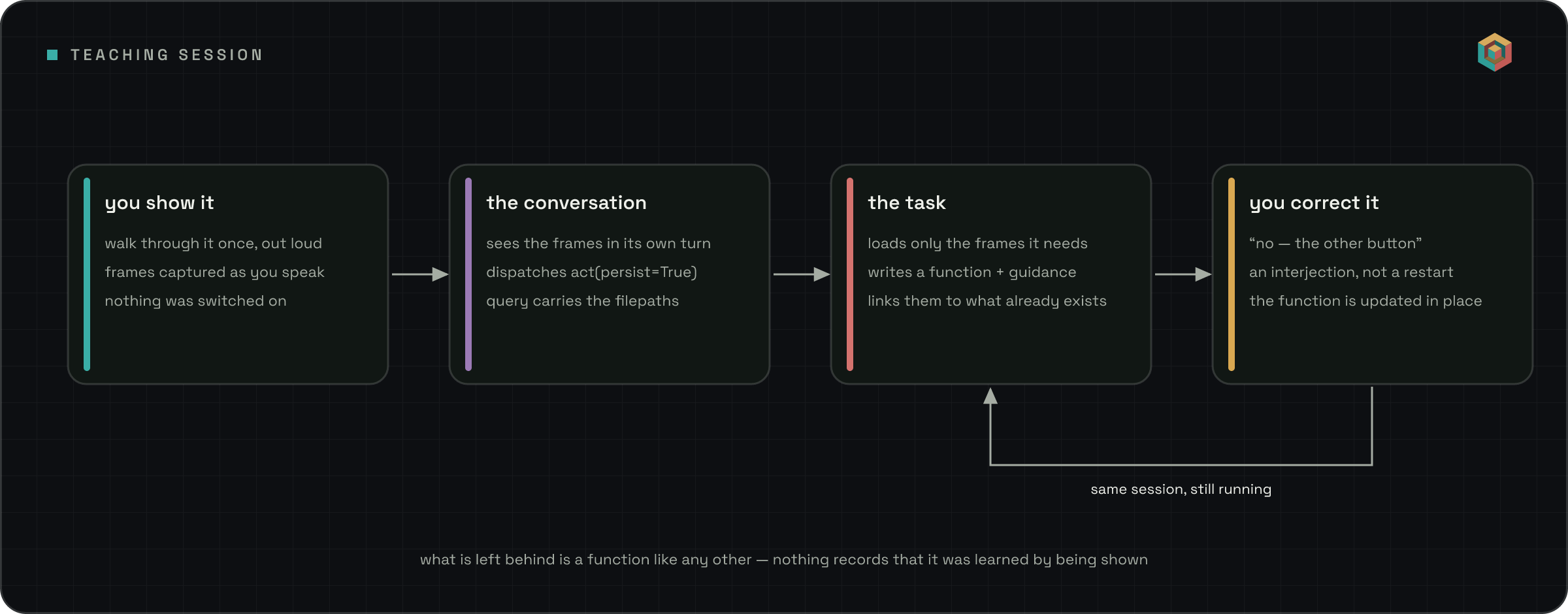 Four stages: you show it (walk through it once, frames captured as you speak), the conversation layer (sees the frames, dispatches act with persist=True, query carries filepaths), the task (loads the frames it needs, writes a function and guidance), and you correct it (an interjection, not a restart, updating the function in place) — with a loop back into the same running session.