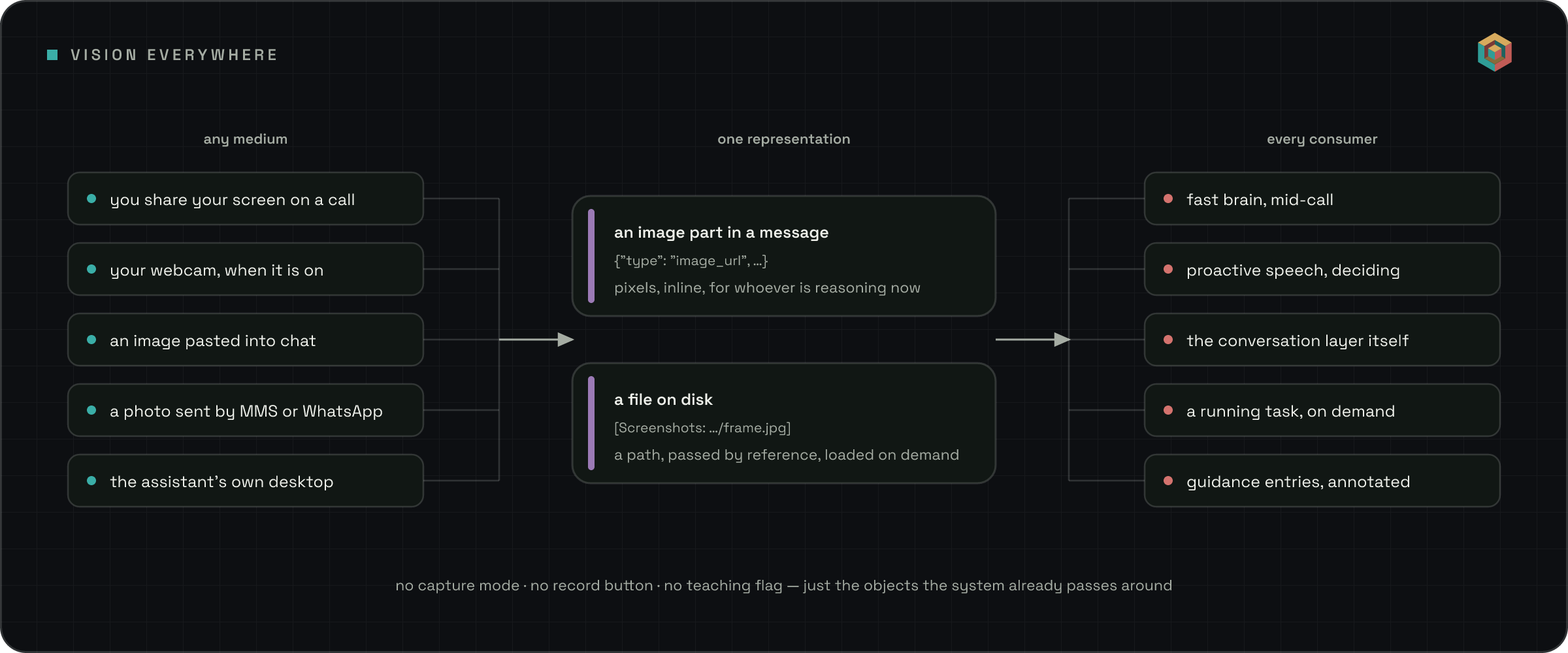 Many sources — screen share, webcam, pasted chat images, MMS photos, the assistant's own desktop — converging on one representation (an inline image part, and a file on disk), which then fans out to every consumer: the fast brain mid-call, proactive speech, the conversation layer, a running task, and annotated guidance entries.