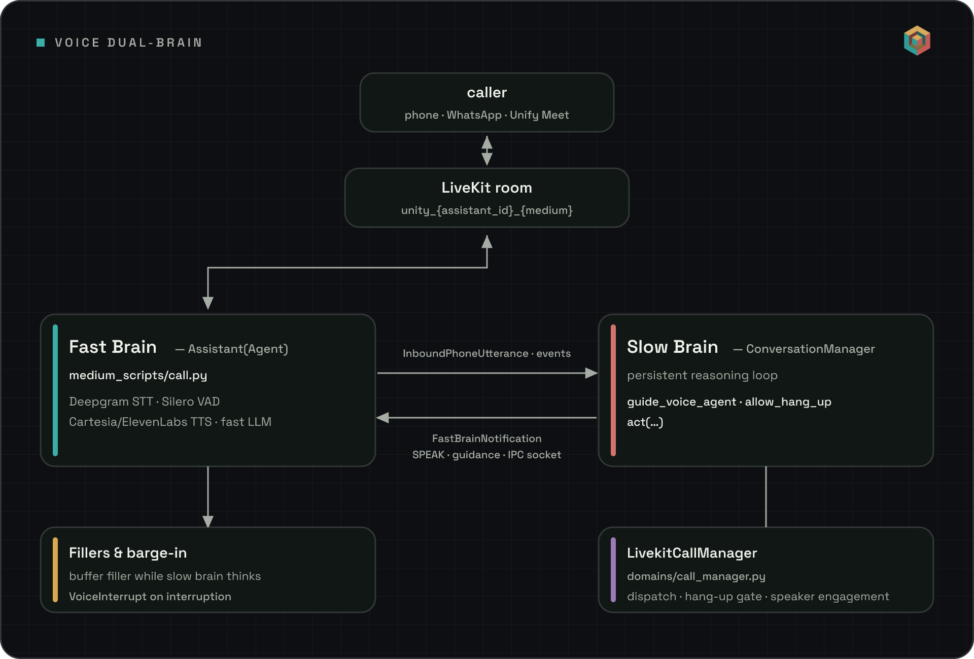 Dual-brain voice architecture: the caller connects through a LiveKit room to the fast brain process (STT, VAD, TTS, fast LLM), which exchanges utterance events and FastBrainNotifications with the slow brain ConversationManager over an IPC socket.
