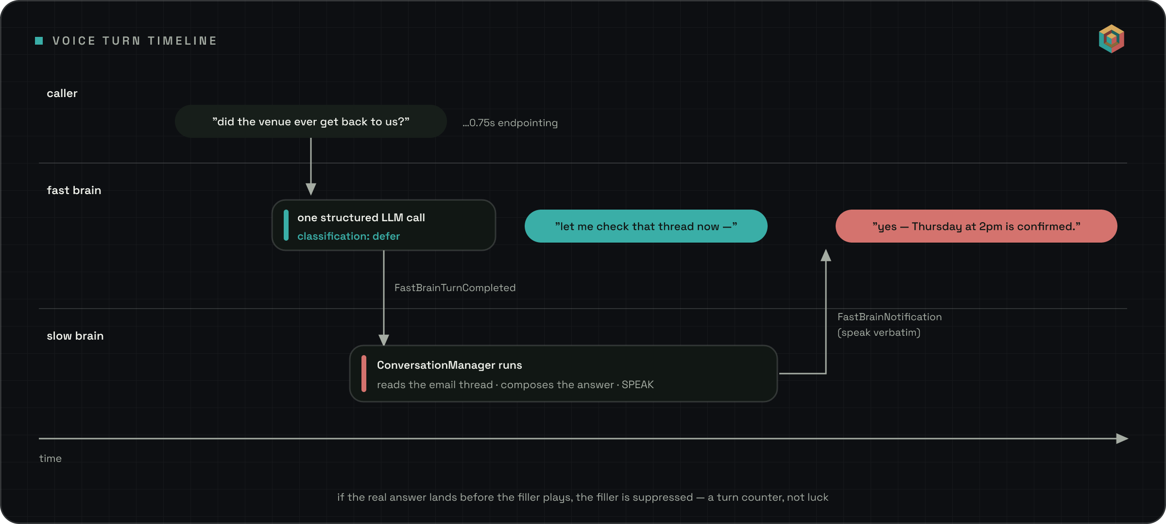 Swimlane timeline of one engaged turn: the caller asks a question, the fast brain classifies it as defer in one structured LLM call and speaks a contextual filler, the slow brain reads the email thread and composes the answer, and the fast brain speaks it verbatim.